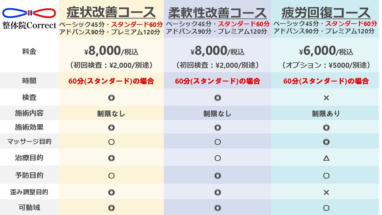 整体院Correctは一人ひとりに合った整体コースをご用意しております。